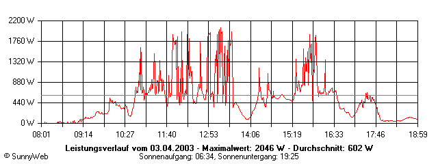 Grafik Tagesertrag