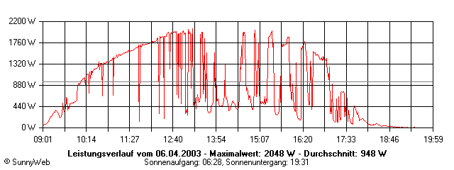 Grafik Tagesertrag