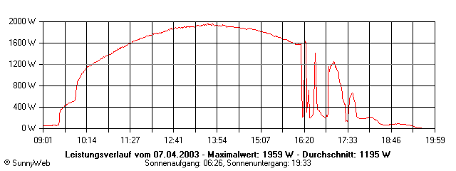 Grafik Tagesertrag