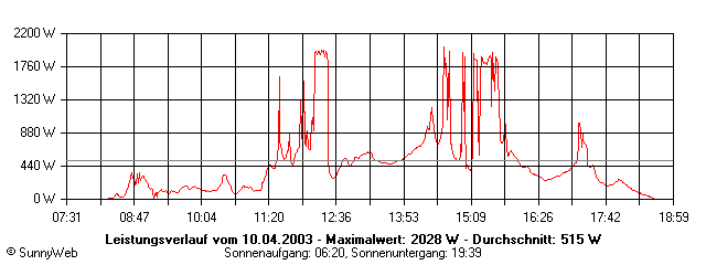 Grafik Tagesertrag