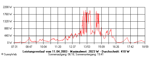 Grafik Tagesertrag