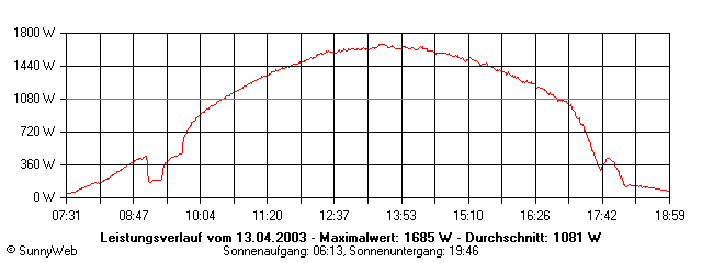 Grafik Tagesertrag