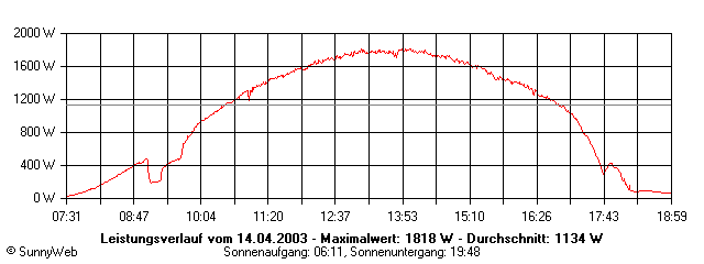 Grafik Tagesertrag