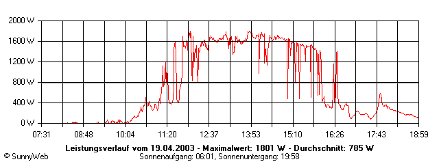 Grafik Tagesertrag