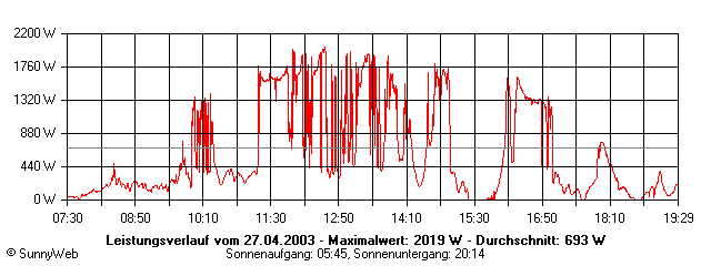 Grafik Tagesertrag