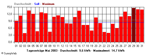 Grafik Monatsertrag