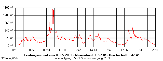 Grafik Tagesertrag