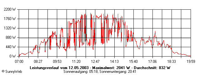Grafik Tagesertrag
