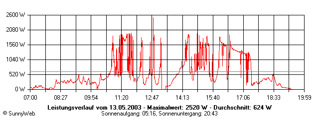 Grafik Tagesertrag