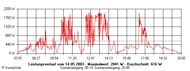 Grafik Tagesertrag