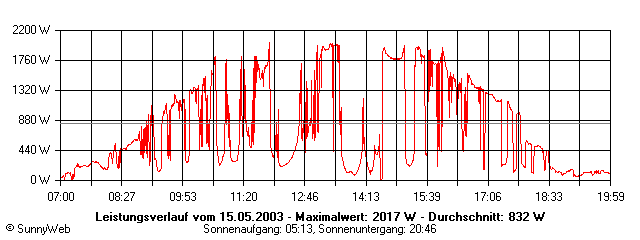 Grafik Tagesertrag