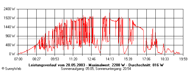 Grafik Tagesertrag
