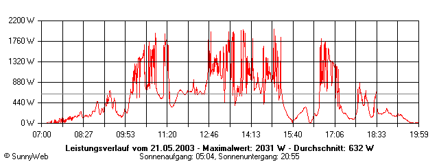 Grafik Tagesertrag