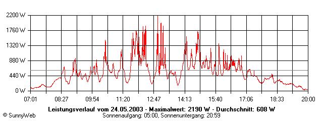 Grafik Tagesertrag