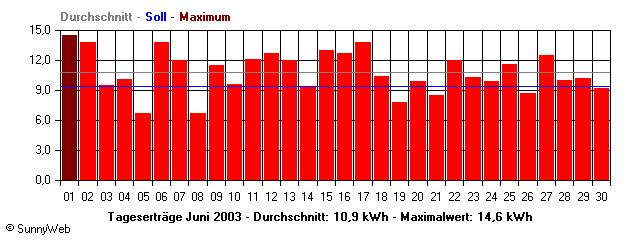 Grafik Monatsertrag