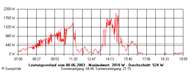 Grafik Tagesertrag