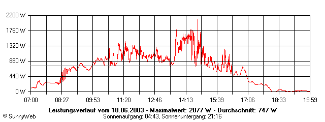 Grafik Tagesertrag