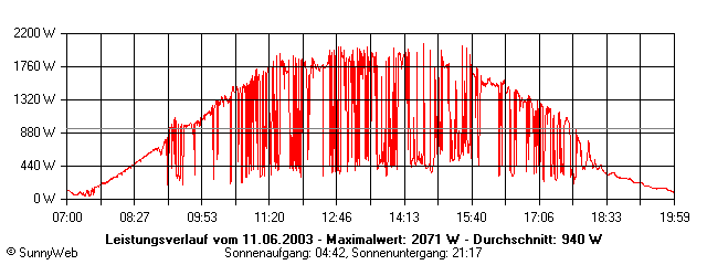 Grafik Tagesertrag