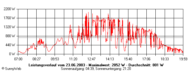 Grafik Tagesertrag