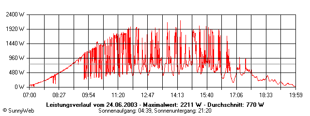 Grafik Tagesertrag