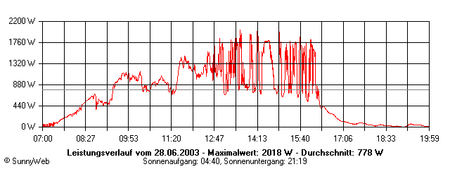 Grafik Tagesertrag