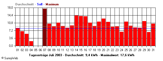 Grafik Monatsertrag