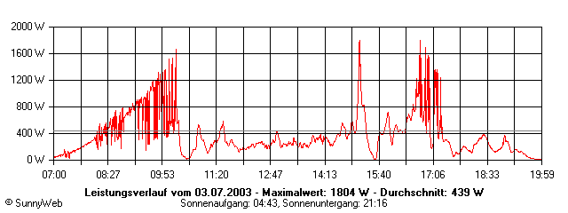 Grafik Tagesertrag