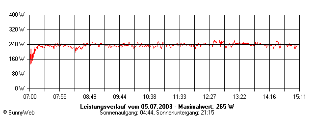 Grafik Tagesertrag