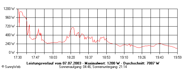 Grafik Tagesertrag