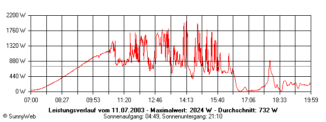 Grafik Tagesertrag