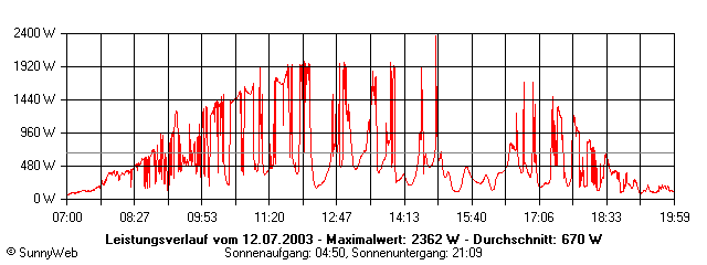 Grafik Tagesertrag