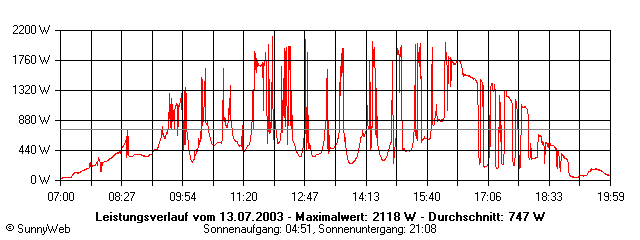 Grafik Tagesertrag