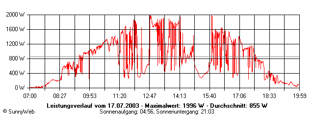 Grafik Tagesertrag