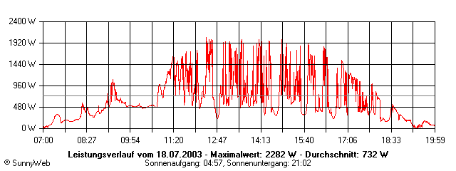 Grafik Tagesertrag