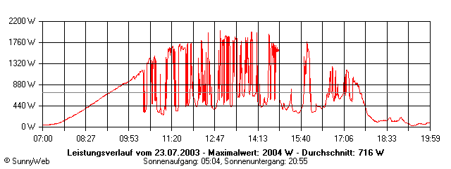 Grafik Tagesertrag