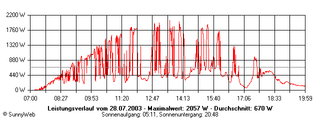 Grafik Tagesertrag