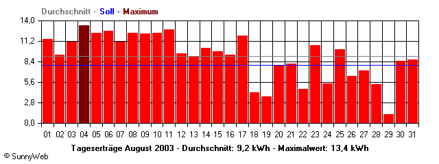 Grafik Monatsertrag