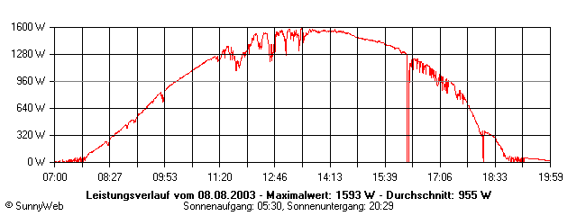 Grafik Tagesertrag
