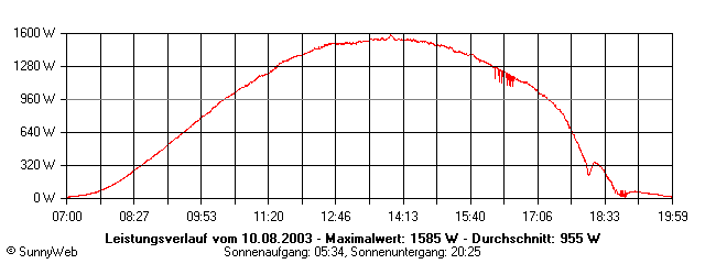 Grafik Tagesertrag