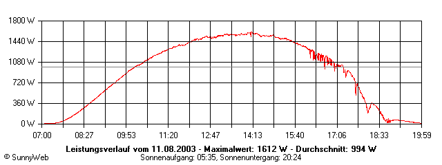 Grafik Tagesertrag