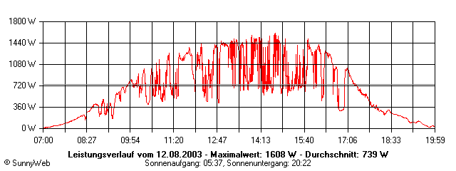 Grafik Tagesertrag
