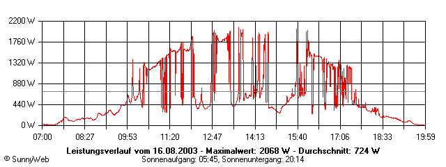 Grafik Tagesertrag