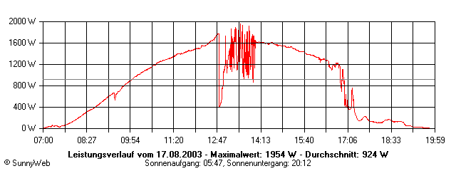 Grafik Tagesertrag