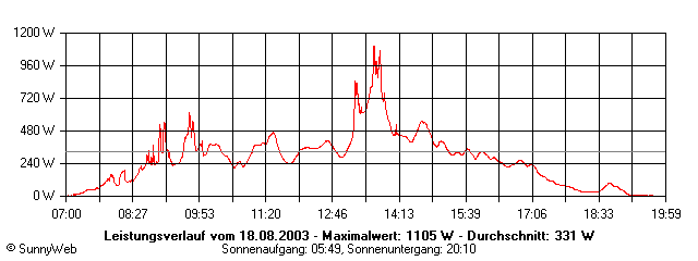 Grafik Tagesertrag