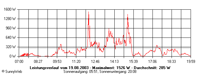 Grafik Tagesertrag