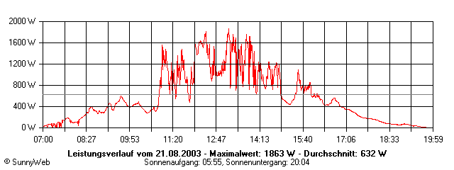 Grafik Tagesertrag