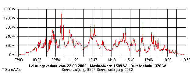Grafik Tagesertrag