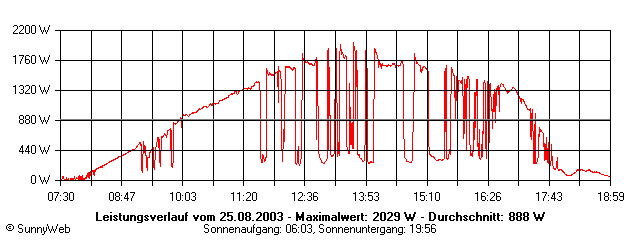 Grafik Tagesertrag