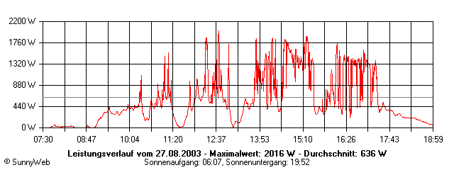 Grafik Tagesertrag