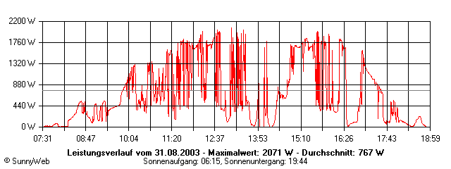 Grafik Tagesertrag